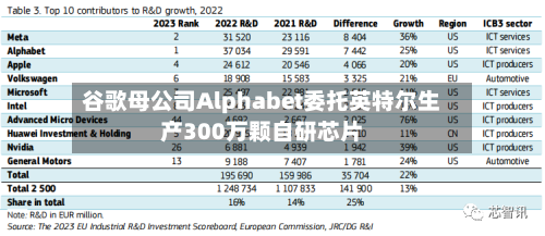 谷歌母公司Alphabet委托英特尔生产300万颗自研芯片-第2张图片