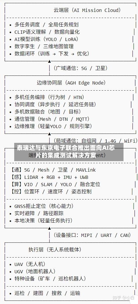 泰瑞达与东京电子联合推出面向AI芯片的集成测试解决方案-第2张图片