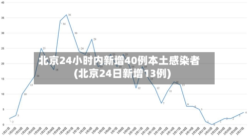 北京24小时内新增40例本土感染者(北京24日新增13例)-第2张图片