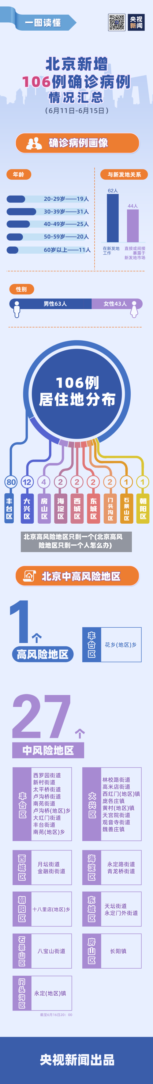 北京高风险地区只剩一个(北京高风险地区只剩一个人怎么办)-第3张图片