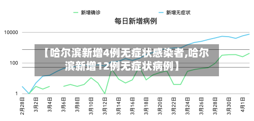 【哈尔滨新增4例无症状感染者,哈尔滨新增12例无症状病例】