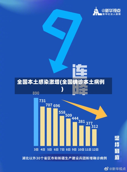 全国本土感染激增(全国确诊本土病例)-第2张图片