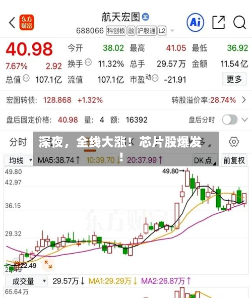 深夜	，全线大涨！芯片股爆发！-第3张图片