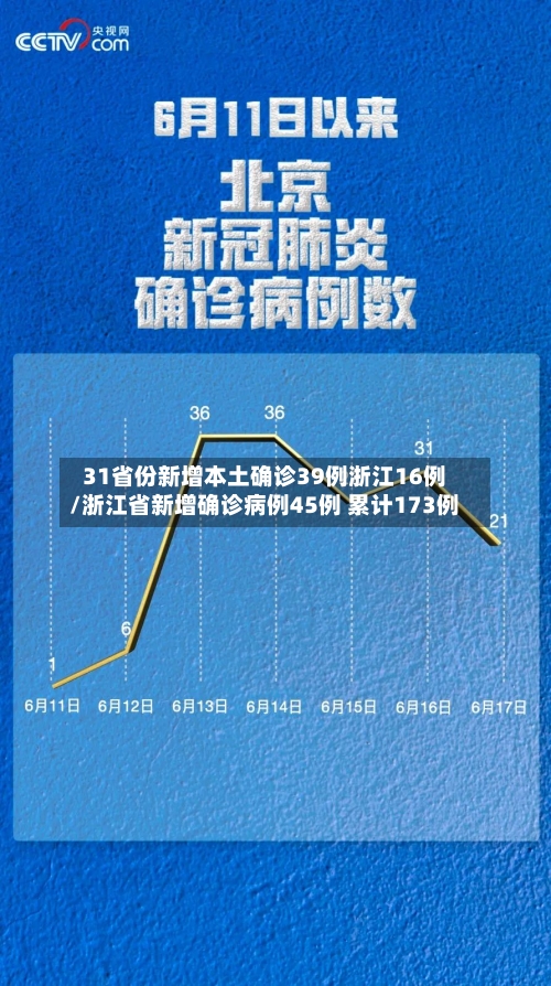 31省份新增本土确诊39例浙江16例/浙江省新增确诊病例45例 累计173例