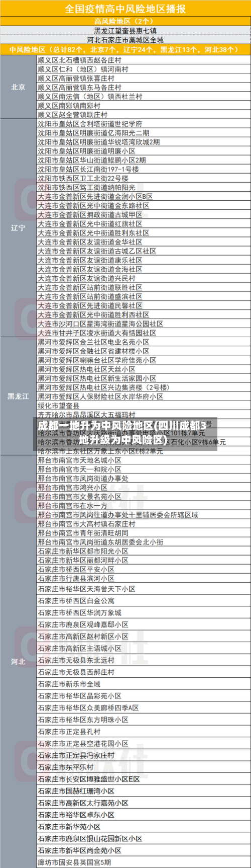 成都一地升为中风险地区(四川成都3地升级为中风险区)