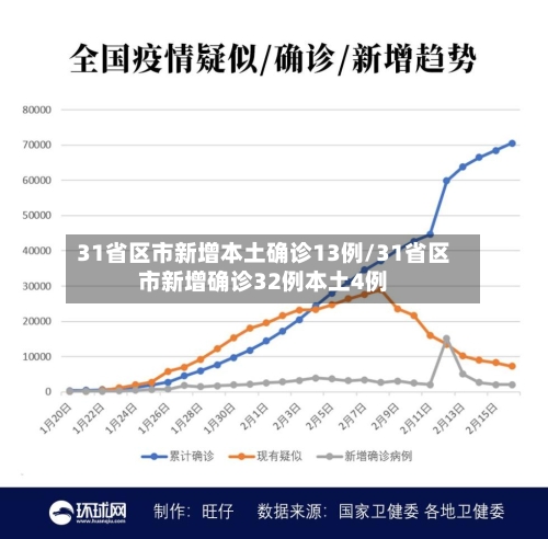 31省区市新增本土确诊13例/31省区市新增确诊32例本土4例