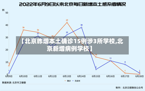 【北京昨增本土确诊15例涉3所学校,北京新增病例学校】