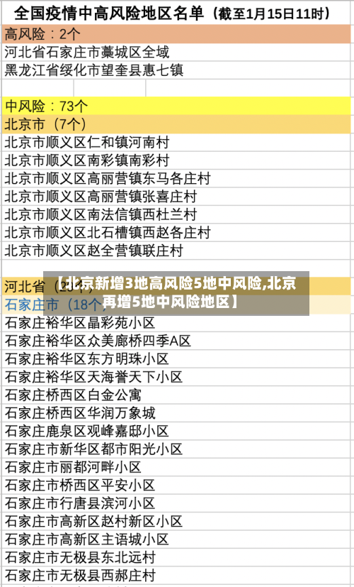 【北京新增3地高风险5地中风险,北京再增5地中风险地区】