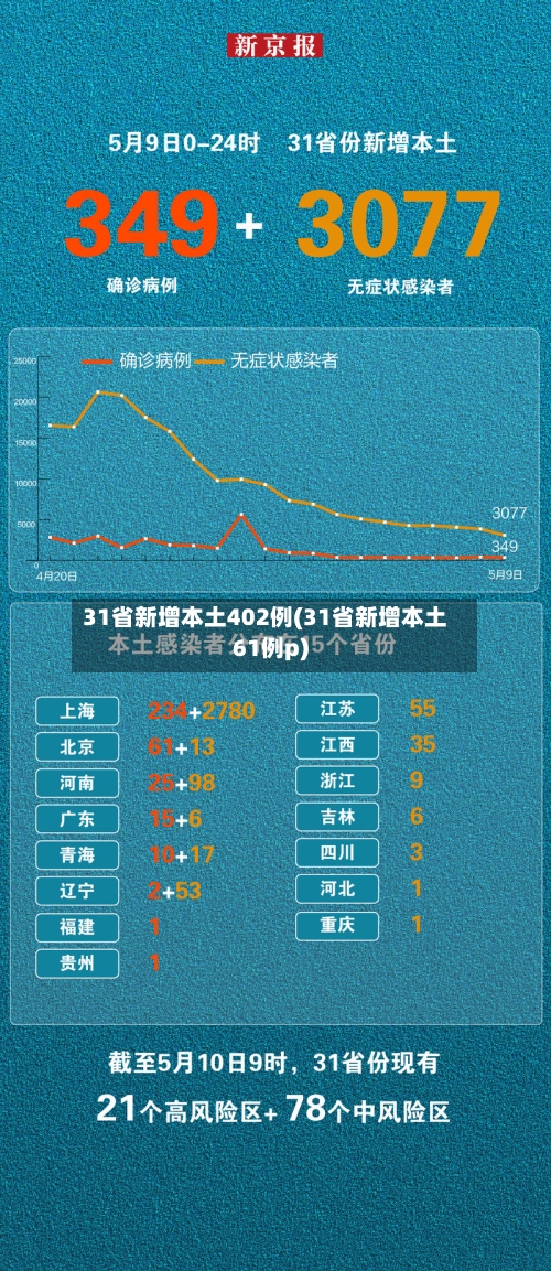 31省新增本土402例(31省新增本土61例p)-第2张图片