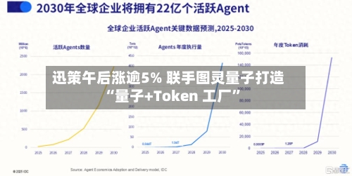 迅策午后涨逾5% 联手图灵量子打造“量子+Token 工厂”-第2张图片