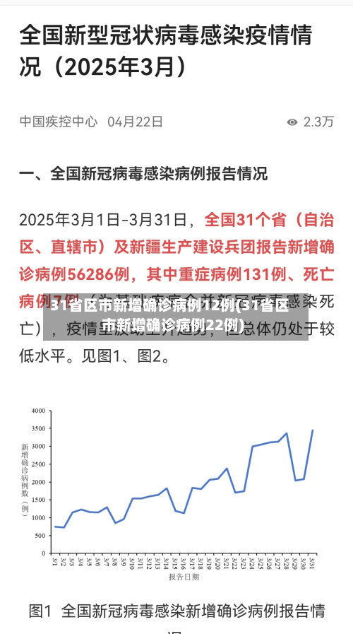 31省区市新增确诊病例12例(31省区市新增确诊病例22例)-第2张图片
