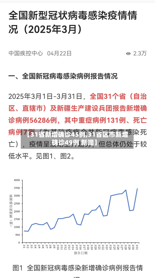 【31省新增确诊45例,31省区市新增确诊49例 新闻】